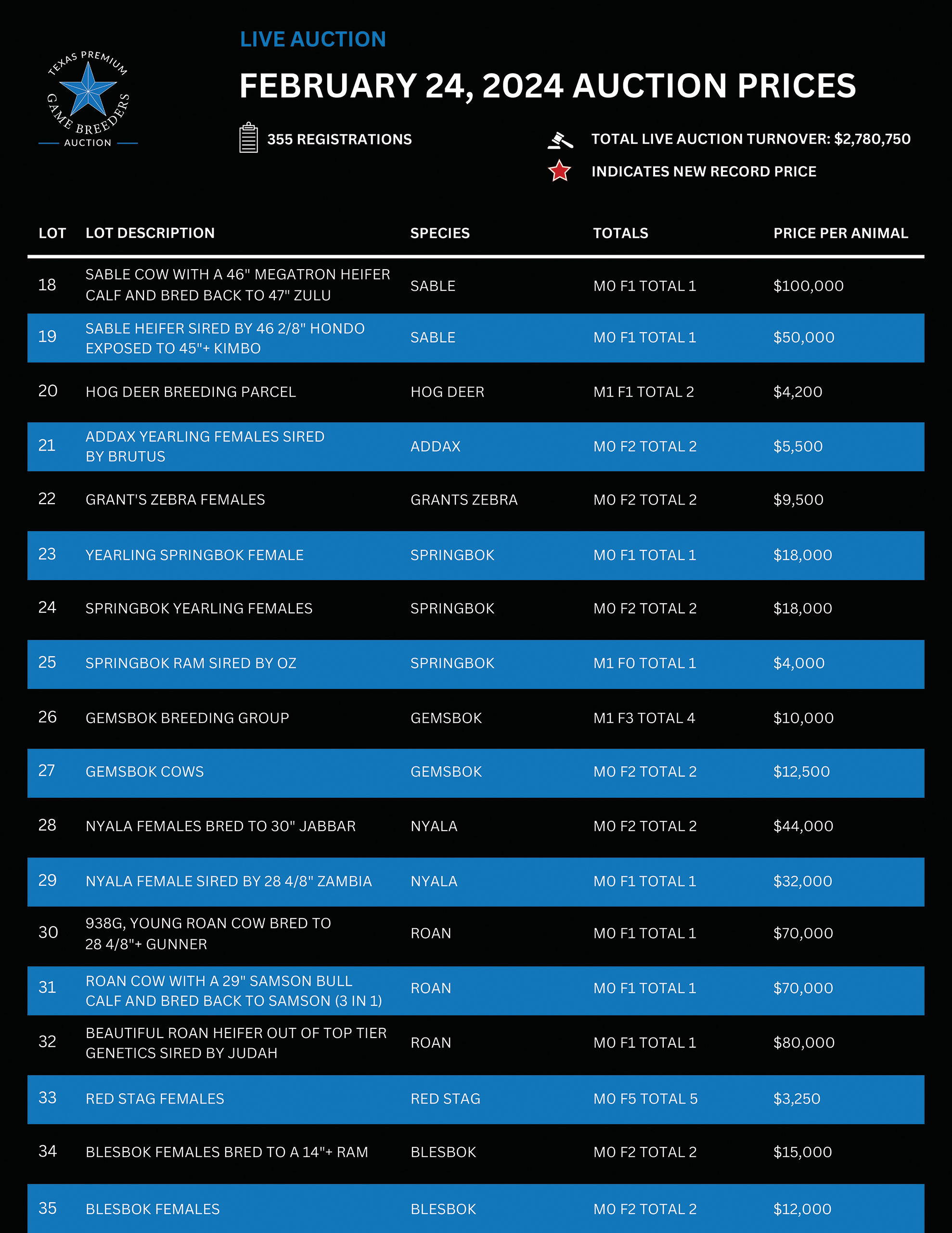 AUCTION LOT RESULTS visual data 8
